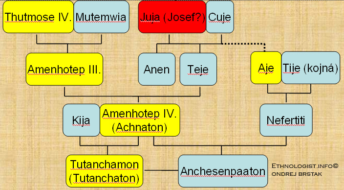 Ilustrace: Ondřej Bršťák Pro značnou složitost příbuzenských vztahů v rodě přikládám částečný Achnatonův rodokmen. Ilustrace: Ondřej Bršťák, 2009.